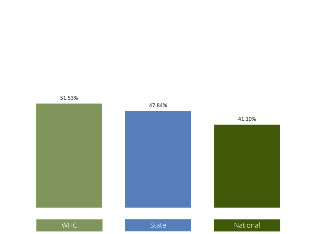 Colon Cancer Screening rates.